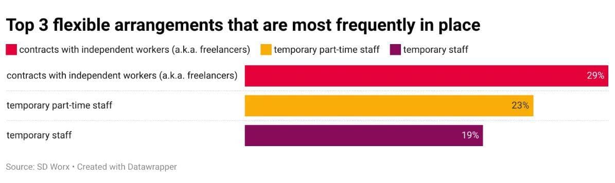 Top 3 flexible arrangements that are most frequently in place