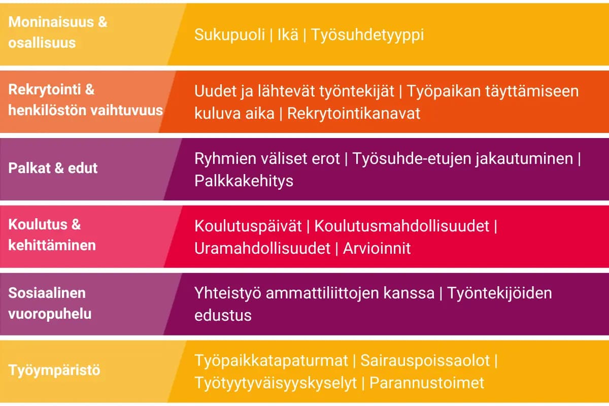 Taulukko tiedoista, joita tarvitaan vastuullisuusraportointiin