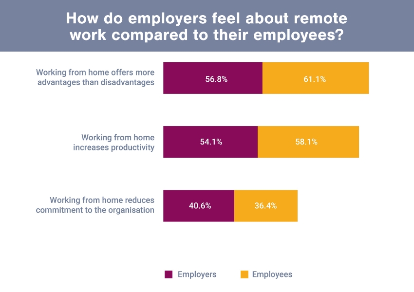 Tutkimustulokset siitä, mitä työnantajat ja työntekijät ajattelevat etätyöstä